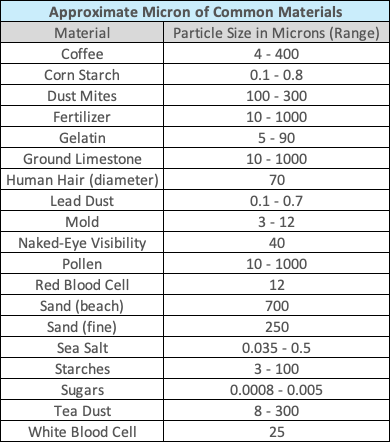 Approximate Microns of Common Materials_table