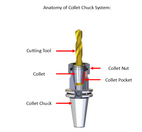 Collet Chuck System_Anatomy