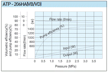 A-Ryung T-ROTOR Oil Pump ATP-206HAVB performance range chart