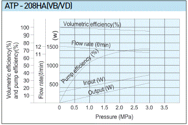 A-Ryung T-ROTOR Oil Pump ATP-208HAVB performance range chart