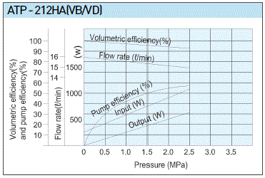 A-Ryung T-ROTOR Oil Pump ATP-212HAVB performance range chart