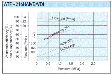 A-Ryung T-ROTOR Oil Pump ATP-216HAVB Performance Range chart