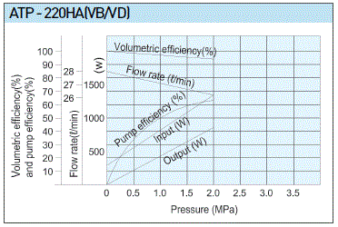 A-Ryung T-ROTOR Oil Pump ATP-220HAVB Performance Range Chart