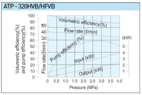A-Ryung T-ROTOR Oil Pump ATP-320HFVB performance range chart