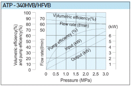 A-Ryung T-ROTOR Oil Pump ATP-340HFVB performance range chart